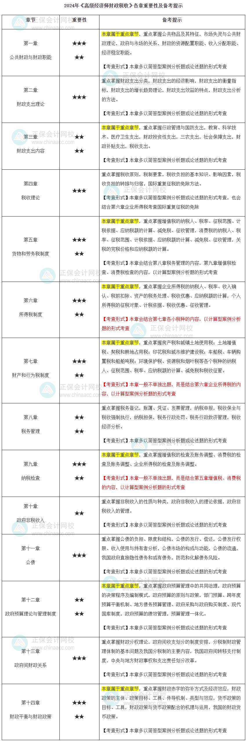 2024年高級經(jīng)濟師財政稅收各章重要性及備考提示