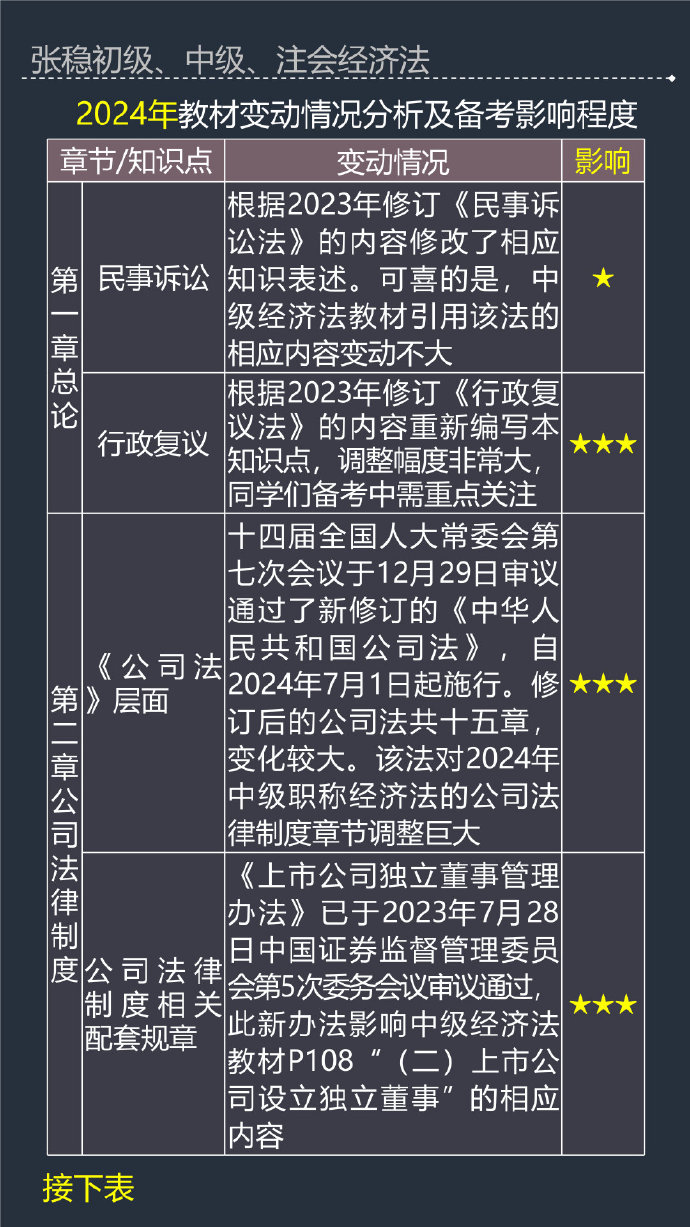 張穩(wěn)老師：2024年中級會計(jì)經(jīng)濟(jì)法教材變動及備考影響程度