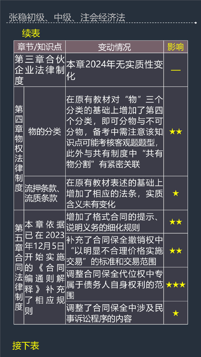 張穩(wěn)老師：2024年中級會計(jì)經(jīng)濟(jì)法教材變動及備考影響程度