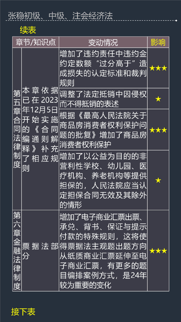 張穩(wěn)老師：2024年中級會計(jì)經(jīng)濟(jì)法教材變動及備考影響程度