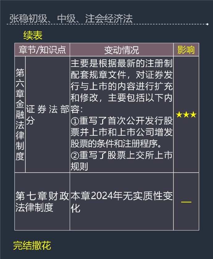 張穩(wěn)老師：2024年中級會計(jì)經(jīng)濟(jì)法教材變動及備考影響程度