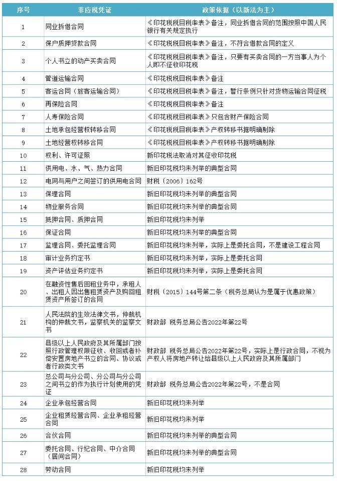 印花稅法施行后，無需繳納印花稅的28種憑證！