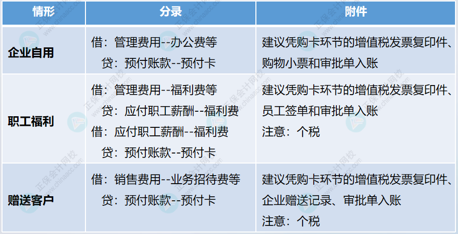 企業(yè)購買預(yù)付卡的財稅處理。