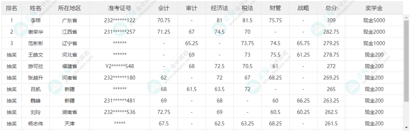 注會(huì)三等獎(jiǎng)