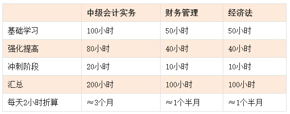 中級會計備考基礎(chǔ)薄弱 如何開啟備考第一步？