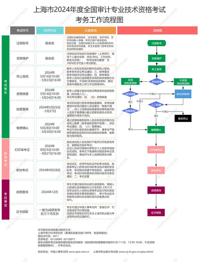 考務(wù)工作流程圖