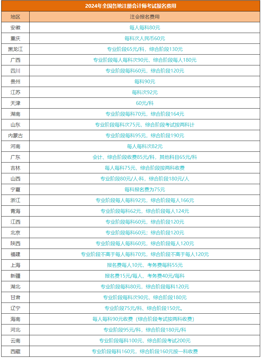 2024注冊(cè)會(huì)計(jì)師全國(guó)統(tǒng)一考試各地報(bào)名費(fèi)匯總