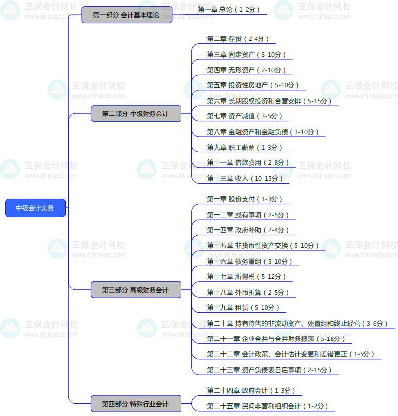 2024基礎(chǔ)備考！中級會計實(shí)務(wù)思維導(dǎo)圖+教材結(jié)構(gòu)