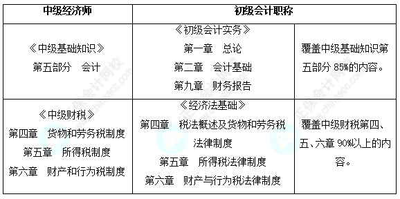 中級經(jīng)濟(jì)師和初級會計