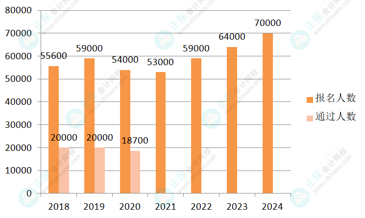 2024年高級會計師報名人數(shù)公布！大漲！