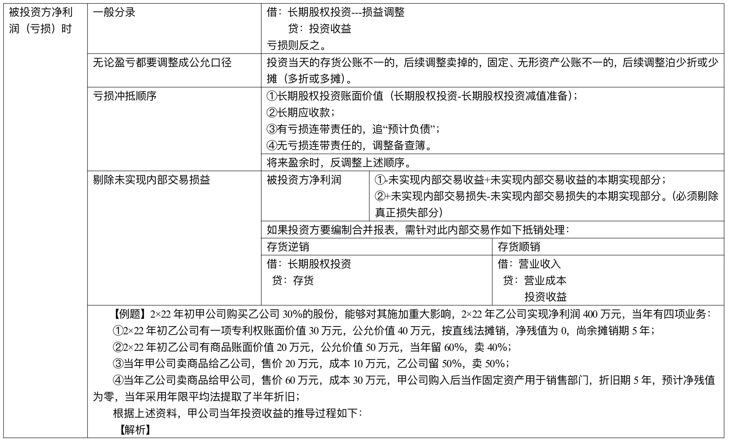 【刷題講義】高志謙中級會計實務(wù)逐章刷題講義-第四刷 長投