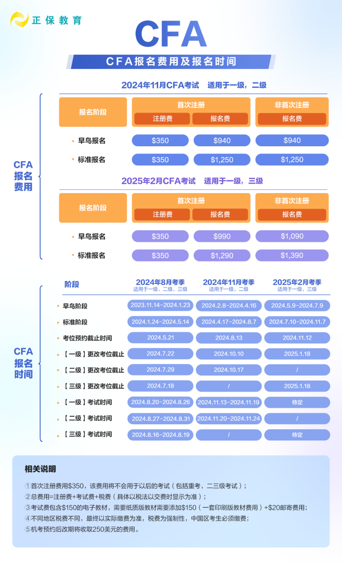 收藏！2024年CFA報名費用&時間匯總！