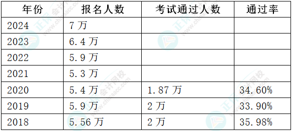 2024年高會報名人數(shù)上漲 通過率會上漲嗎？