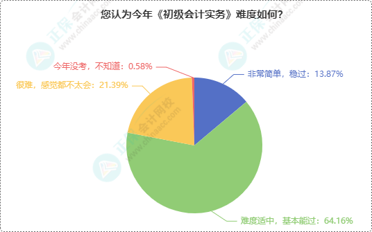 初級會計考試難度如何？半數(shù)多考生認(rèn)為2024年初級考試難度...