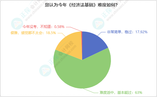 初級會計考試難度如何？半數(shù)多考生認(rèn)為2024年初級考試難度...