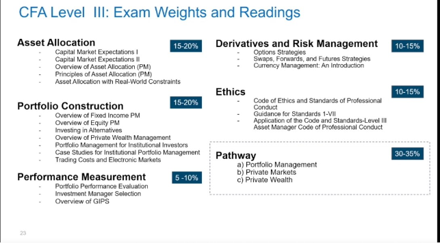 又有變化？CFA三級考試專業(yè)方向及變化！