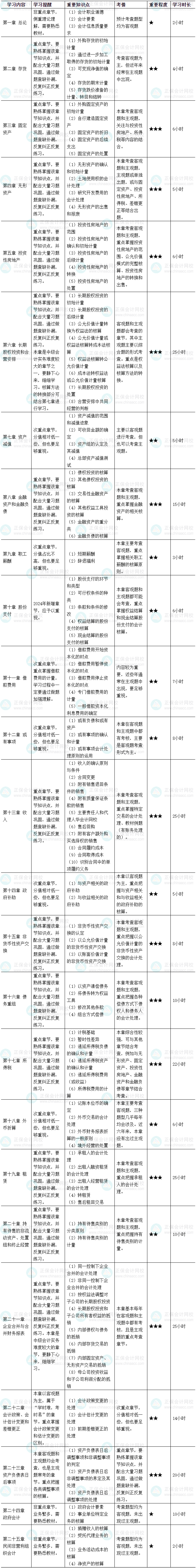 2024《中級會計實務(wù)》各章節(jié)學(xué)習(xí)時長及備考建議