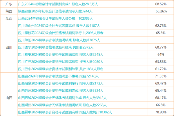 初級會計考試成績6月21日前公布 預(yù)計自己能考多少分？