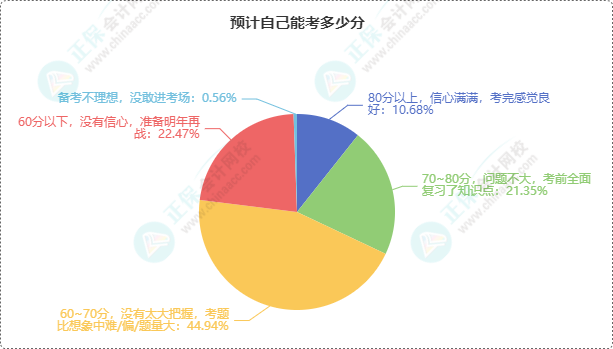 初級會計考試成績6月21日前公布 預(yù)計自己能考多少分？