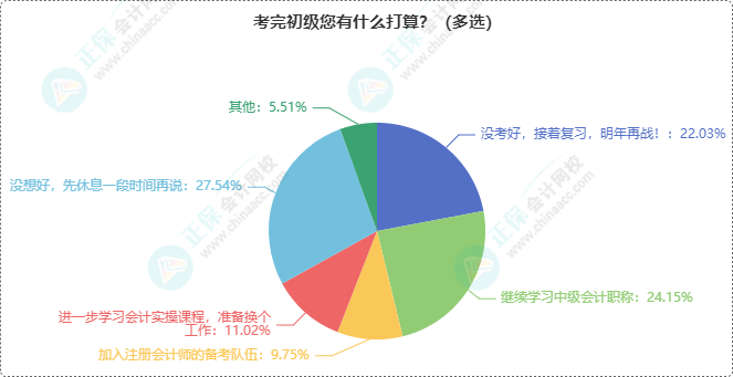 初級(jí)會(huì)計(jì)考完接下來有何打算？轉(zhuǎn)戰(zhàn)中級(jí)？沒考好接著再戰(zhàn)？...