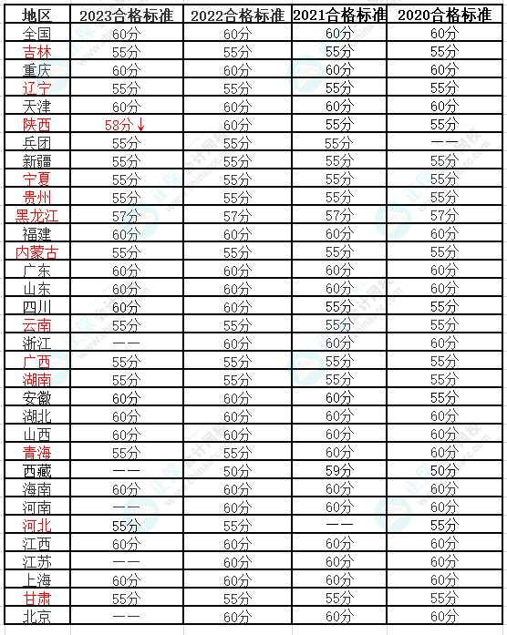 2024年高級會計師合格標(biāo)準(zhǔn)是多少？會變嗎？