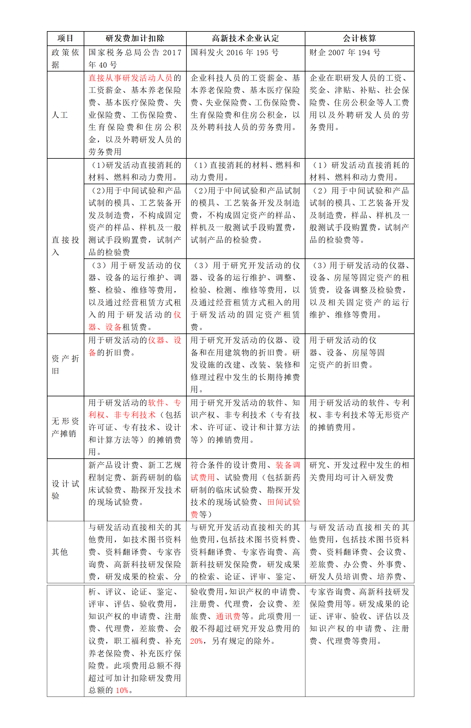 研發(fā)費(fèi)用扣減