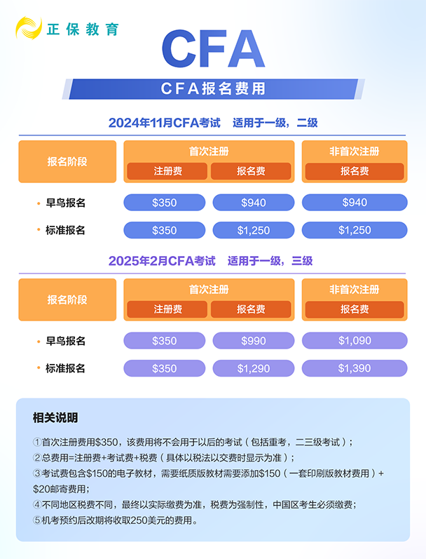 CFA報名費用是多少？