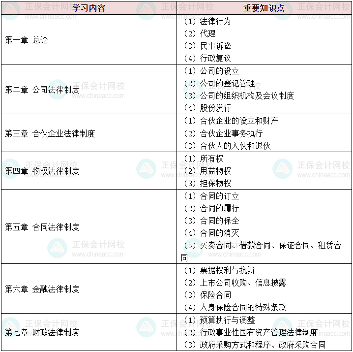 新出爐！ 2024中級會計《經濟法》各章學習重點