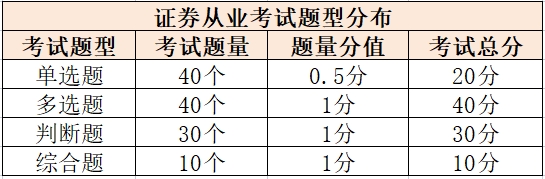 證券題目分布