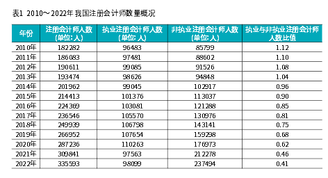 持有注會證書的人很多嗎？報考注會考試算不算一種新的內(nèi)卷？