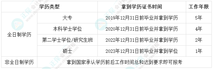 成人教育和自考學(xué)歷可以報名中級會計考試嗎？工作年限怎么計算？