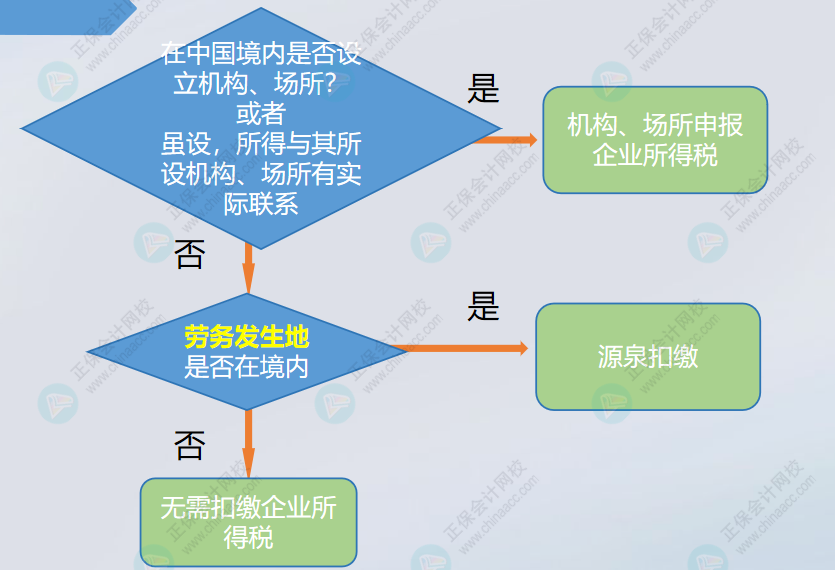 支付境外的咨詢費，是否扣繳企業(yè)所得稅