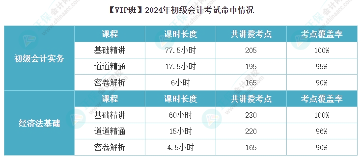 初級會計VIP班考點覆蓋率也太高了吧~2025考期課后作業(yè)布置好了快跟上！