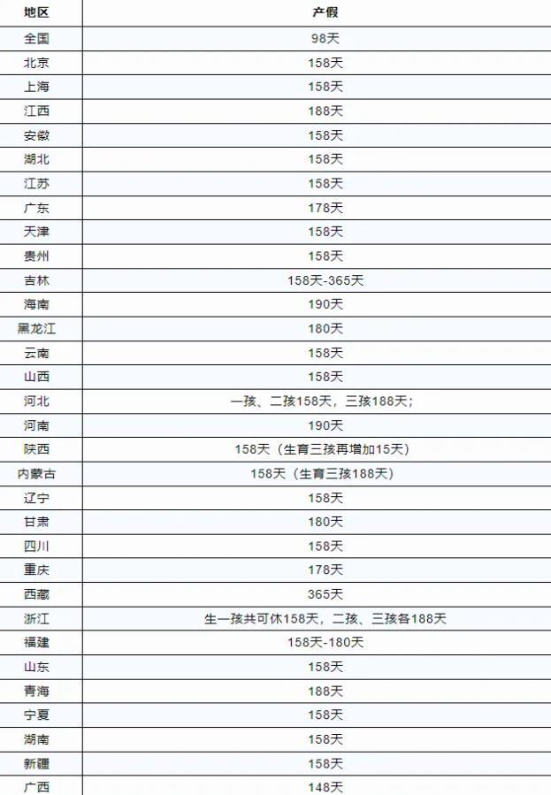 各地產假的規(guī)定