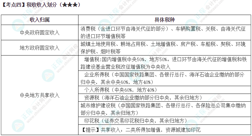 2024年注會《稅法》高頻考點4