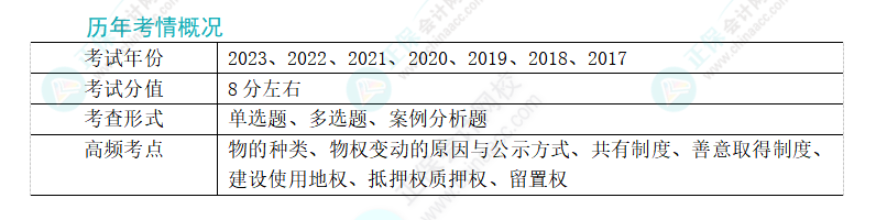 2024年注會經濟法第三章高頻考點7：質押權