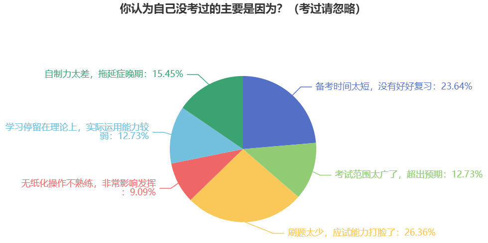 做題速度太慢了！如何避免2024年中級會計考試時做不完題？