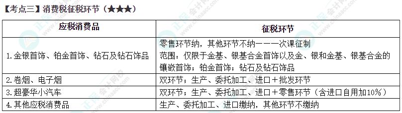 2024年注會《稅法》第3章高頻考點(diǎn)3