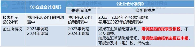 匯算清繳后發(fā)現(xiàn)要補稅怎么辦？以前年度費用沒有入賬，怎么辦？