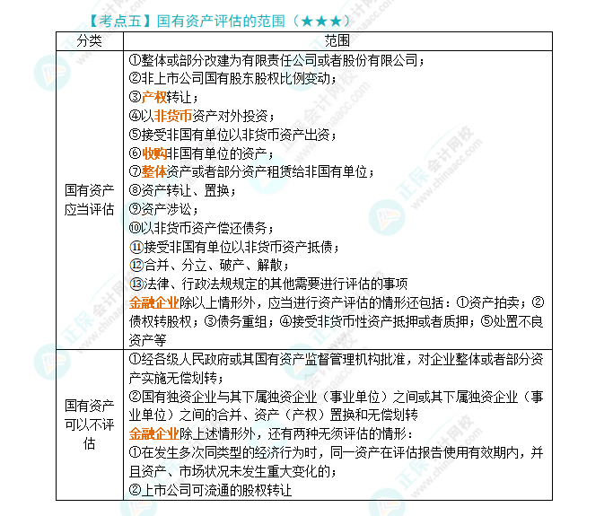 2024年注會《經(jīng)濟法》第10章高頻考點5：國有資產(chǎn)評估的范圍