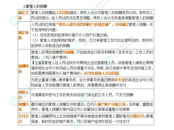 2024年注會《經(jīng)濟(jì)法》第8章高頻考點(diǎn)3：管理人的資格與報(bào)酬