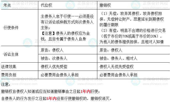 中級會計經濟法易錯易混知識點：代位權與撤銷權的行使