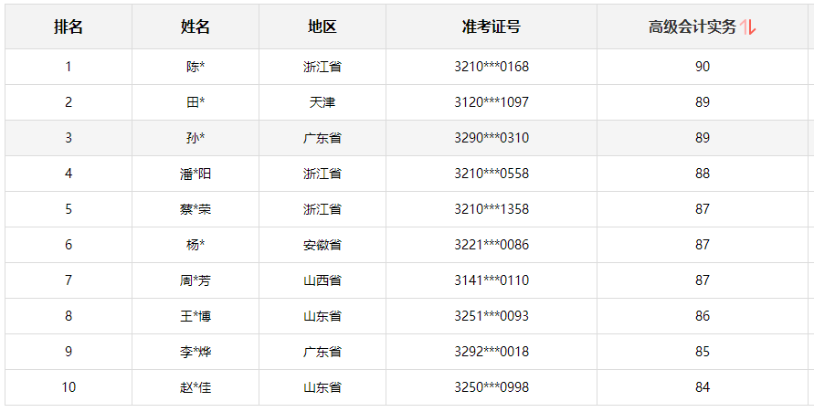 2024年高會考試成績公布 學(xué)員紛紛來向老師報喜了！