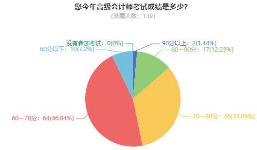 2024年高會考試成績公布 學(xué)員紛紛來向老師報喜了！