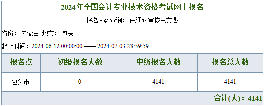 內(nèi)蒙古包頭2024年中級會計考試報名人數(shù)4141人