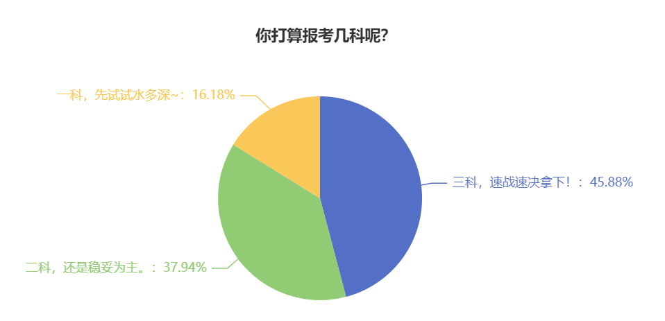 2024年中級會計考試報了三科 時間不夠可以戰(zhàn)略性放棄嗎？