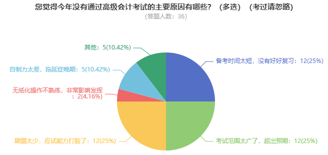 高會(huì)考試難度大嗎？需要多長(zhǎng)時(shí)間備考？