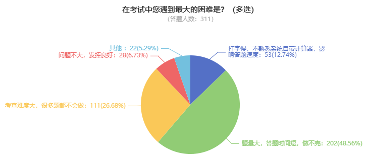 高會(huì)考試難度大嗎？需要多長(zhǎng)時(shí)間備考？