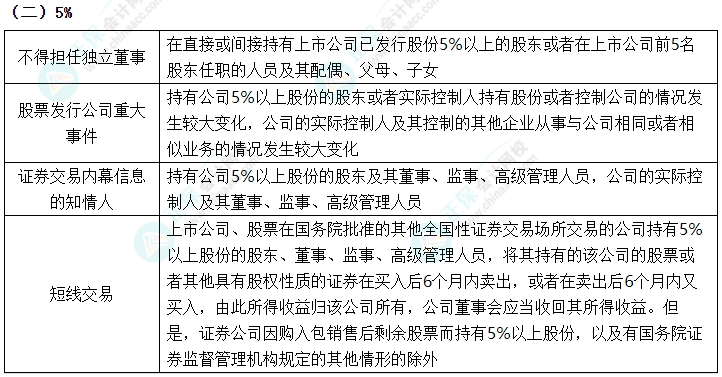 2024中級會計《經濟法》數(shù)字相關考點速記-5%