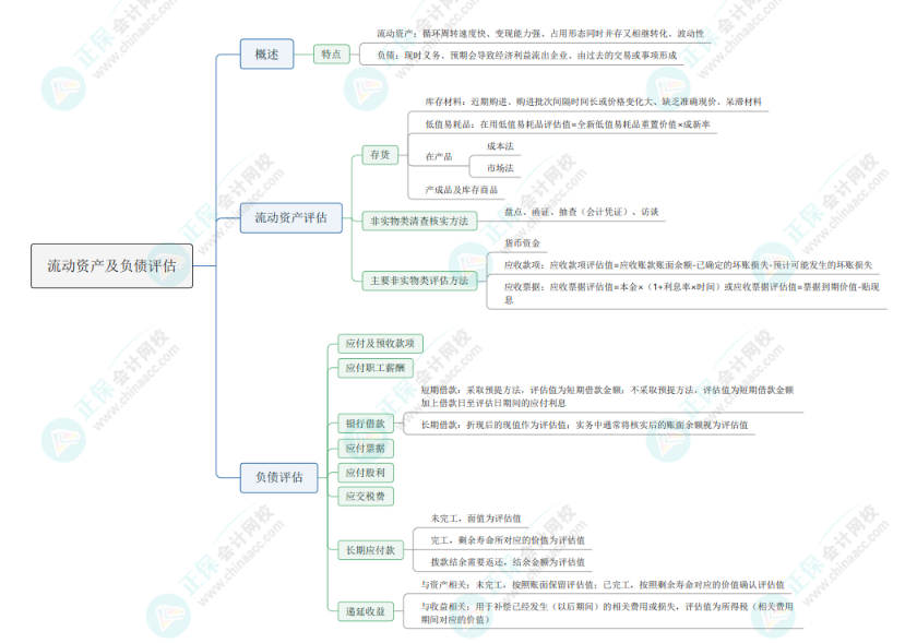 2024《資產(chǎn)評估實務一》思維導圖：流動資產(chǎn)及負債評估